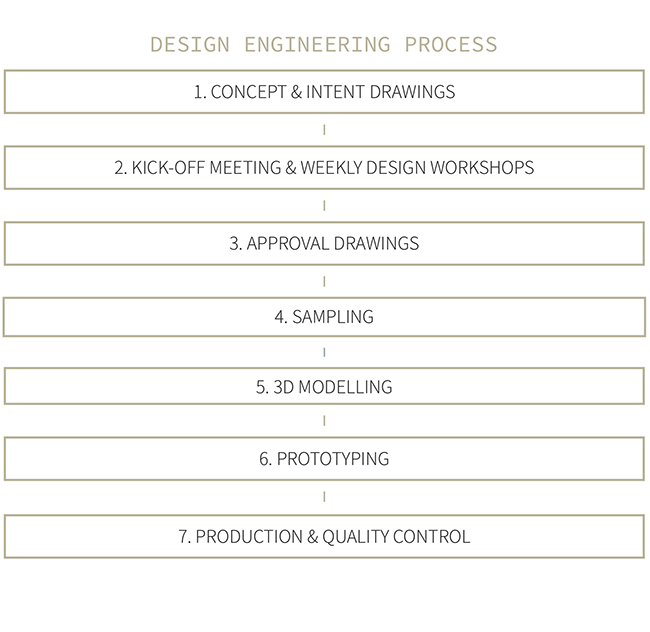 Consulting Prozess